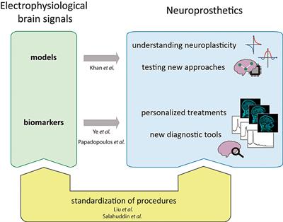 Editorial: Improving Neuroprosthetics Through Novel Techniques for Processing Electrophysiological Human Brain Signals